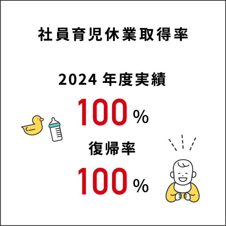 社員育児休業取得率